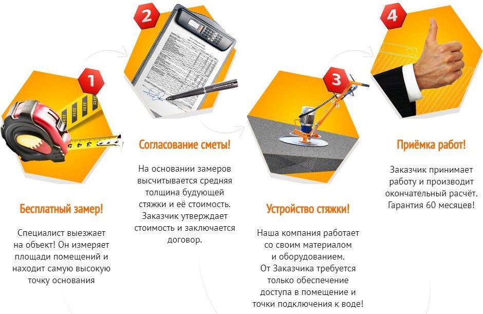 Порядок проведения работ по полусухой стяжке пола
